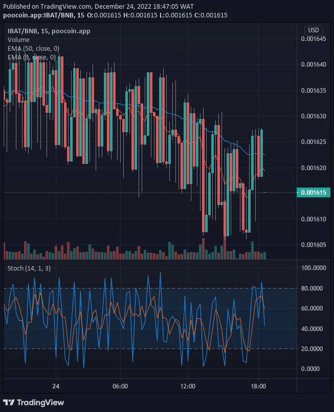 Battle Infinity (IBAT) Price on the Verge of a Bullish Crossover