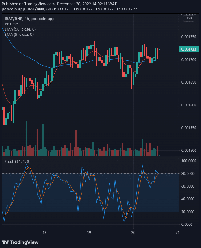 Battle Infinity (IBAT) Potential for a Bullish Continuation 