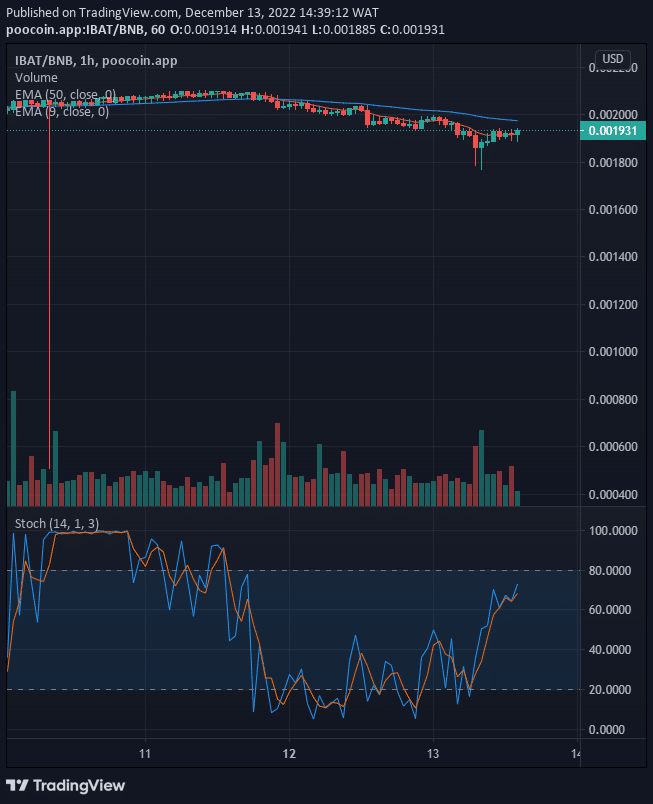 Battle Infinity (IBAT) May Break Up the $0.002500 High Mark Soon