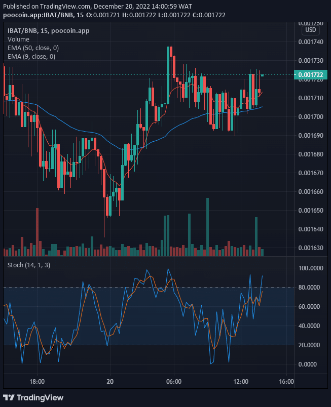 Battle Infinity (IBAT) Potential for a Bullish Continuation 