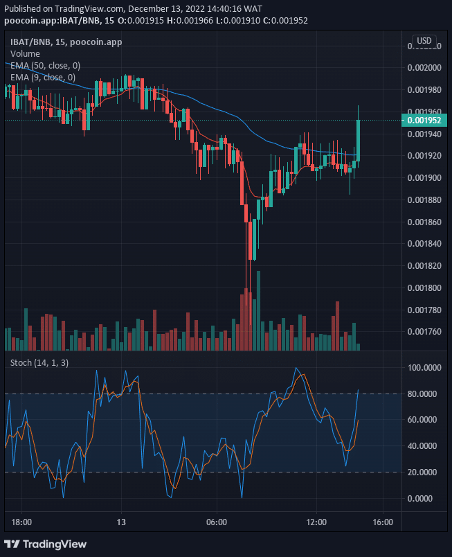 Battle Infinity (IBAT) May Break Up the $0.002500 High Mark Soon