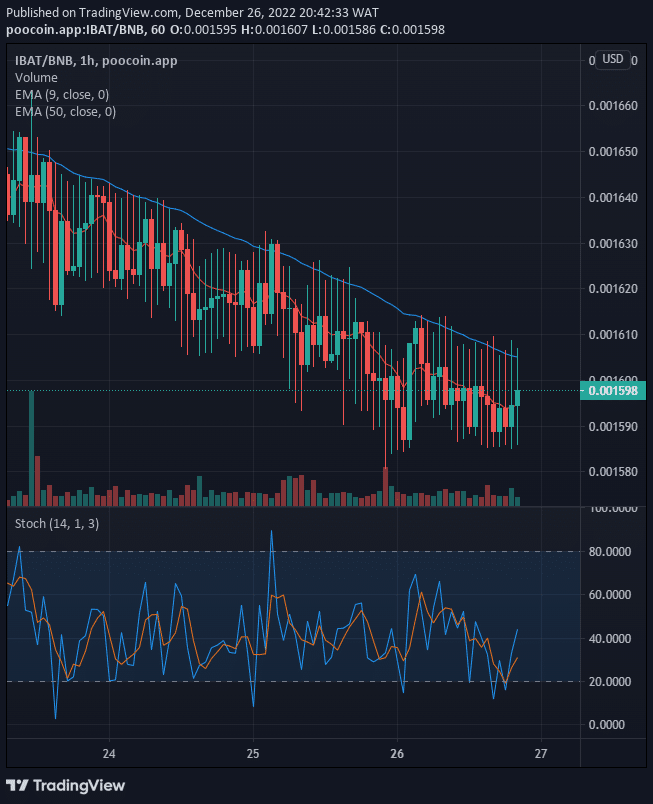 Battle Infinity (IBAT) Price Claims another Bullish Momentum