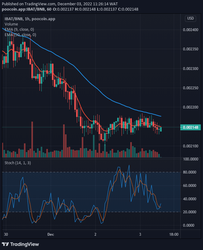 Battle Infinity (IBAT) Price is Set to Trade in an Ascending Channel