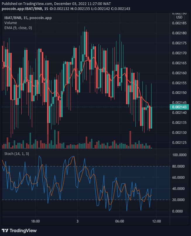 Battle Infinity (IBAT) Price is Set to Trade in an Ascending Channel