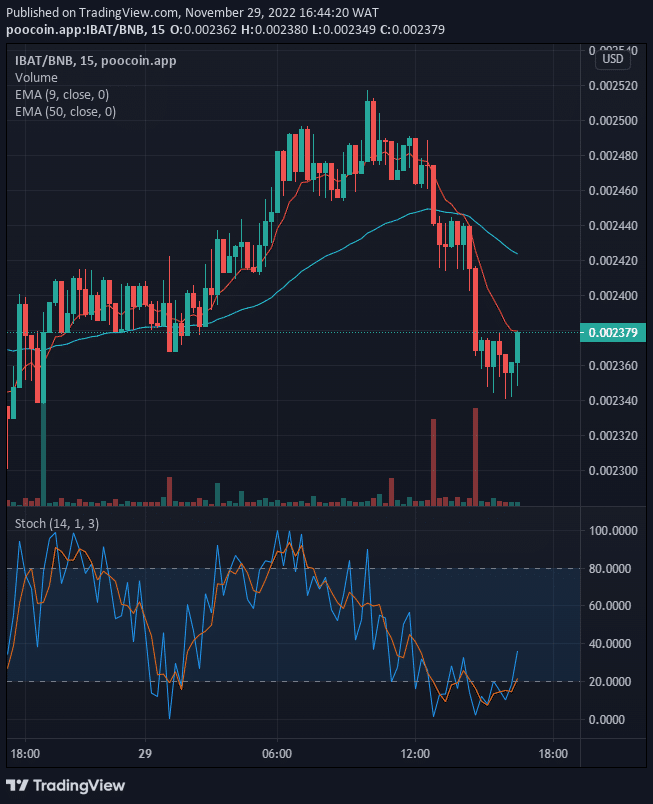 Battle Infinity (IBAT) Price Will Soon Breakup the $0.002519 Resistance Mark