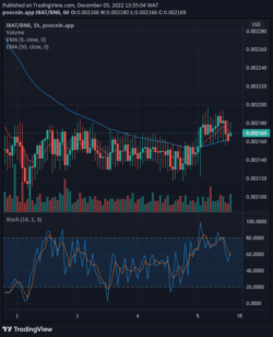 Battle Infinity (IBAT) Price May Break Up the $0.002917 Supply Mark Soon