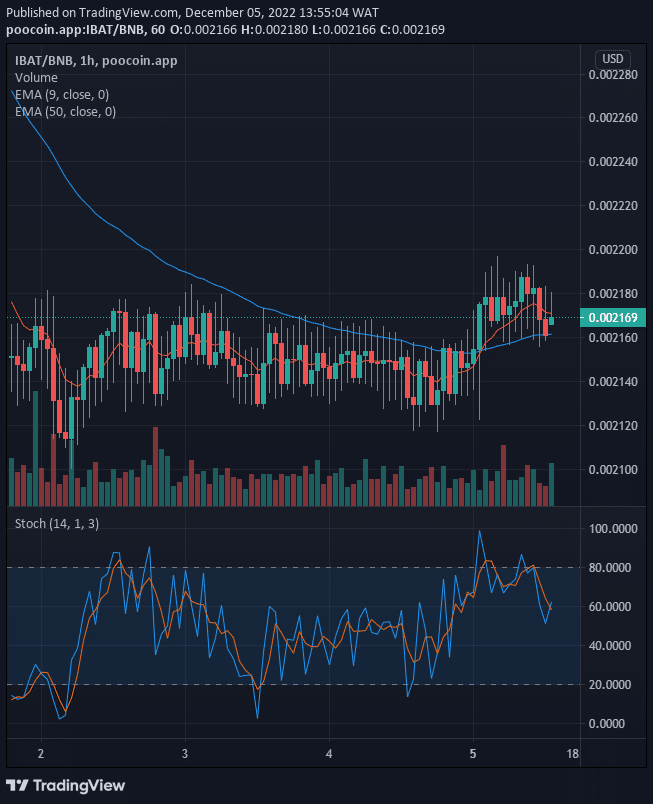 Battle Infinity (IBAT) Price May Break Up the $0.002917 Supply Mark Soon