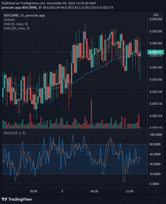 Battle Infinity (IBAT) Price May Break Up the $0.002917 Supply Mark Soon