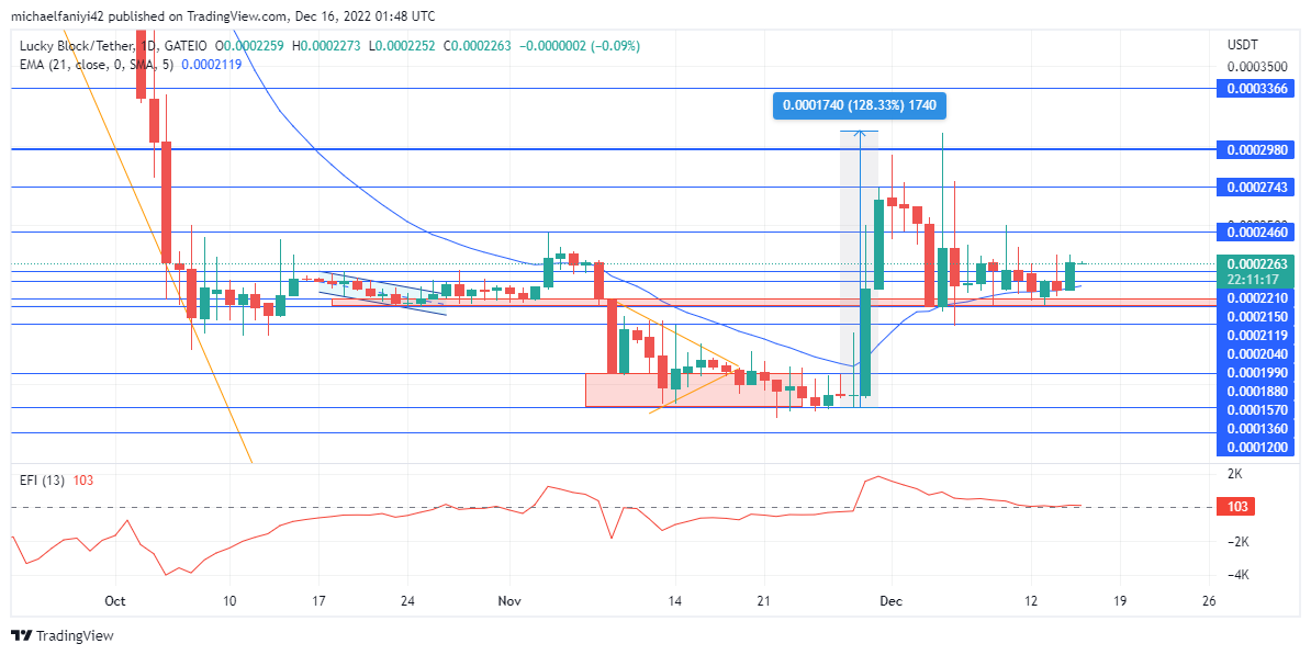 Lucky Block Market Prediction: The LBLOCK/USD Price Is Growing Toward the Resistance Level