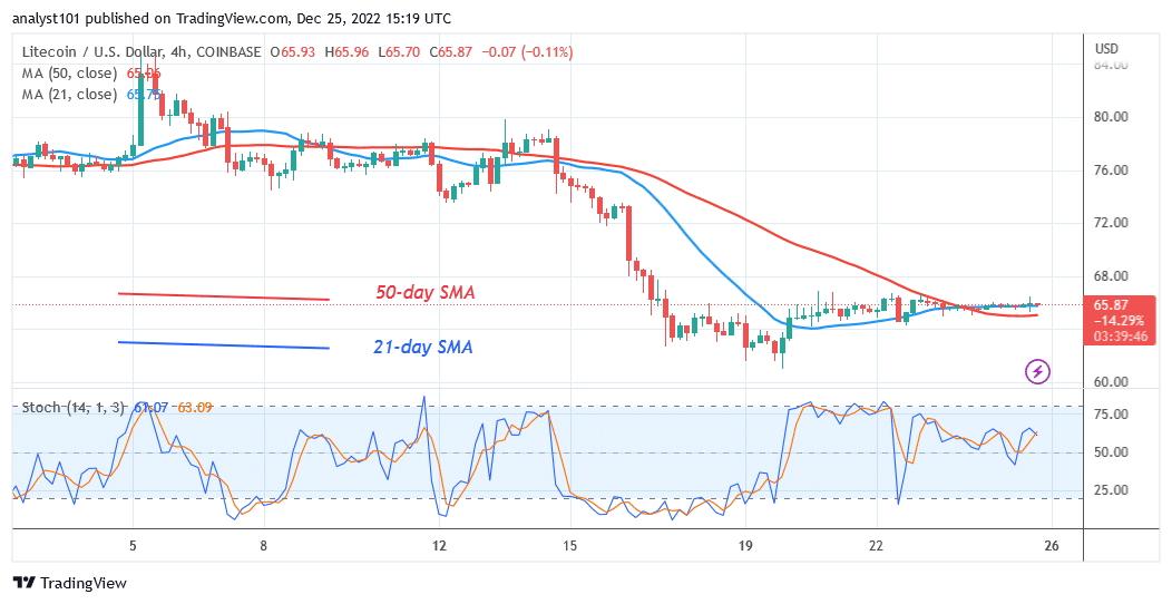 Litecoin Price Is Vulnerable as It Risks a Decline below 