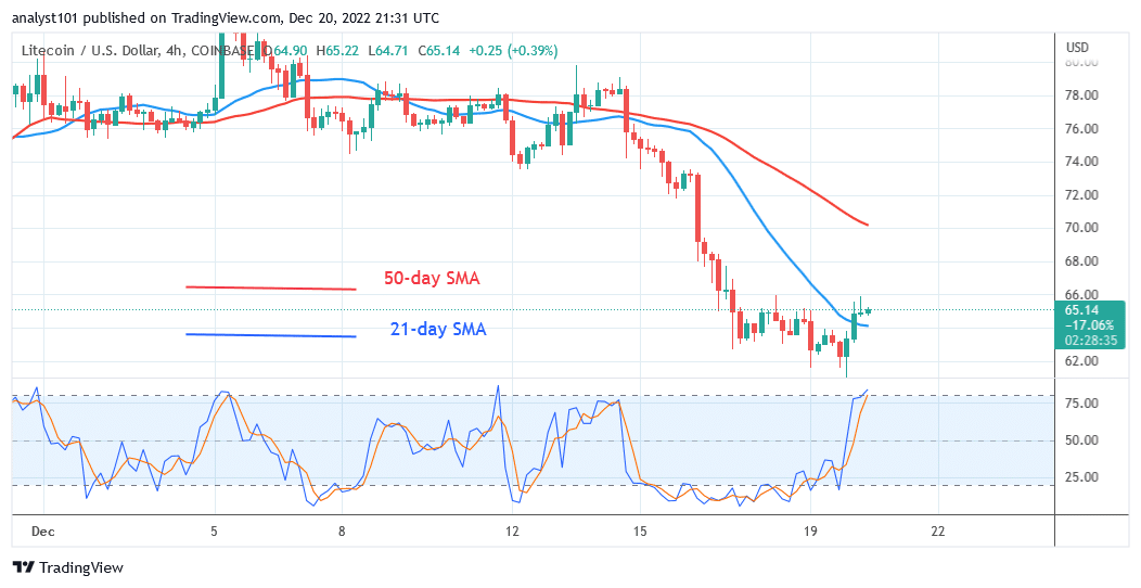 Litecoin Drops as It Struggles to Overcome the $66 High