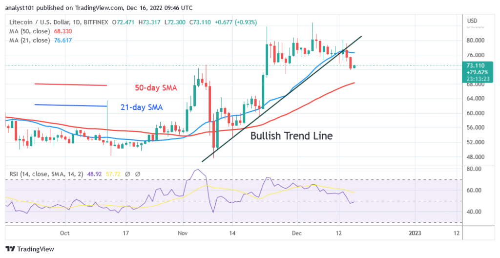 Litecoin Reaches Bearish Exhaustion as It May Reverse at $68