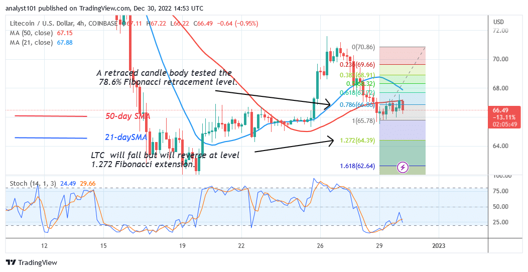 Litecoin Holds aboveas It Challenges the Next Resistance at 