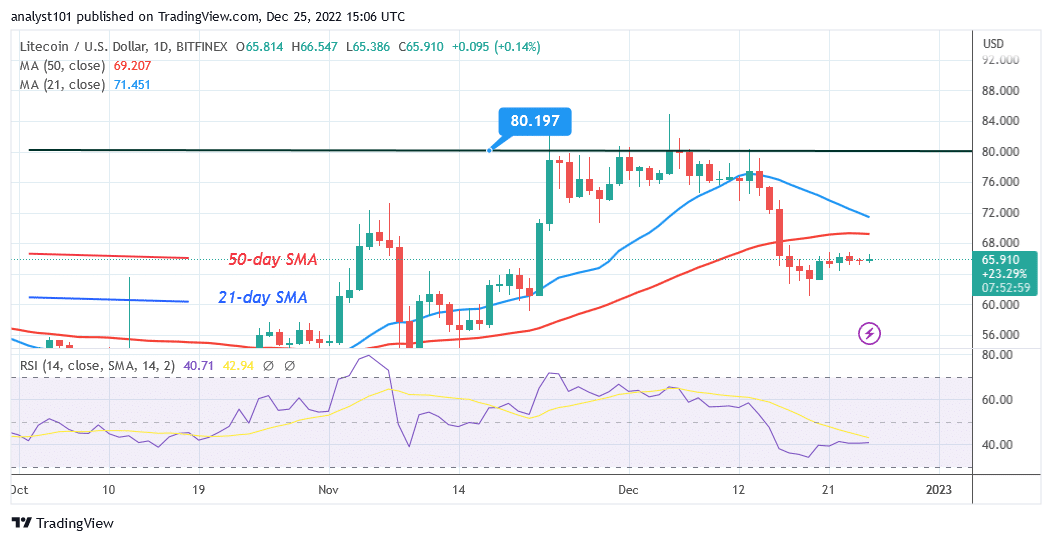 Litecoin Price Is Vulnerable as It Risks a Decline below 