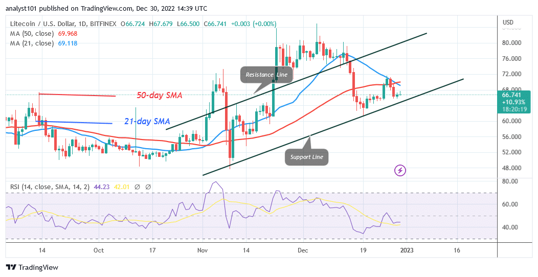 Litecoin Holds aboveas It Challenges the Next Resistance at 