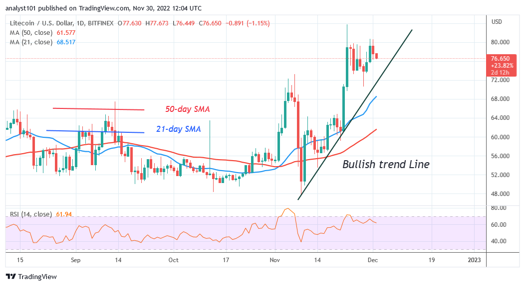 Litecoin Declines as It Targets the $64 Low