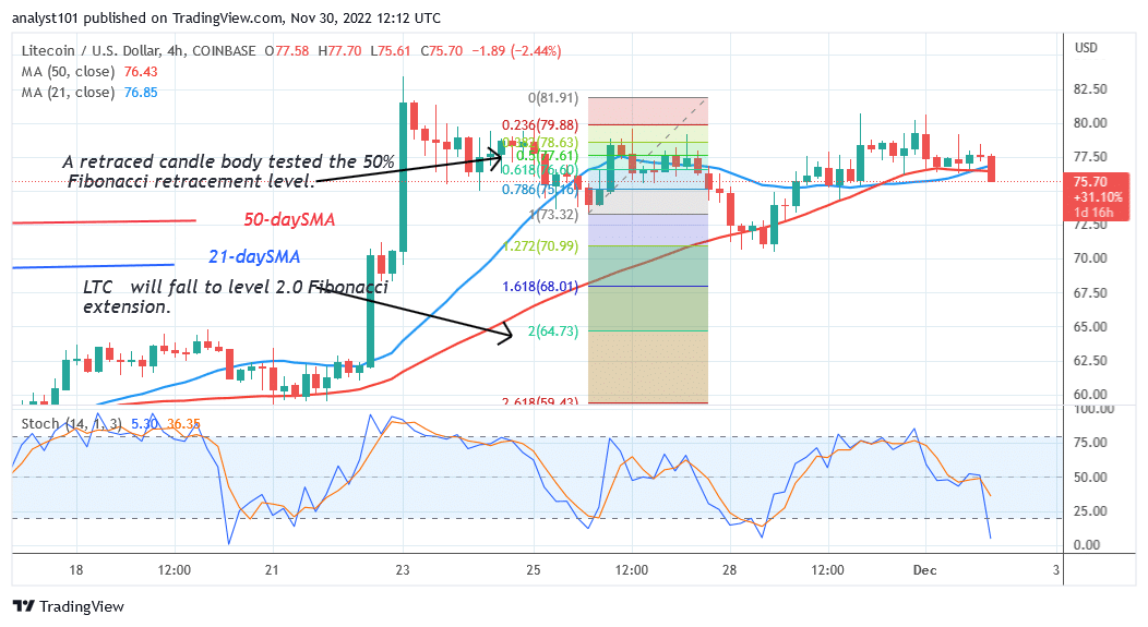 Litecoin Declines as It Targets the $64 Low 