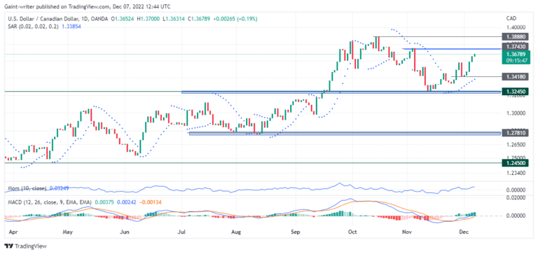 USDCAD Buying Pressure Continues to Intensify