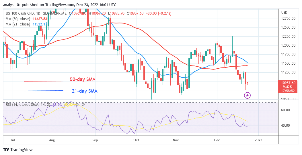 NAS100 Is in a Sideways Move as It Revisits Level 10661.40