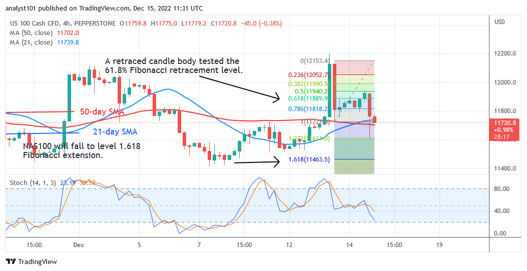 NAS100 Is in a Decline to Level 11463.50 as It Faces Further Rejection 