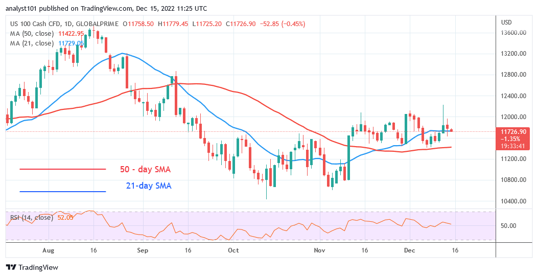 NAS100 Is in a Decline to Level 11463.50 as It Faces Further Rejection