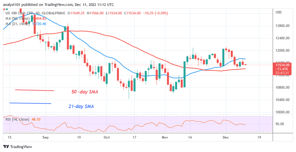 NAS100 Resumes Bearish Momentum and Faces Rejection at Level 12000