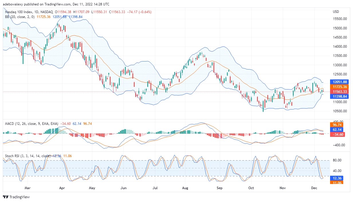 Nasdaq 100 Price Prediction Today, December 11, 2022: NAS100/USD Price Looks Ready to Move Upwards