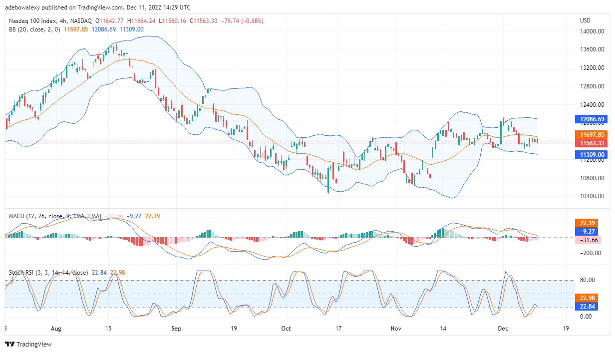 Nasdaq 100 Price Prediction Today, December 11, 2022: NAS100/USD Price Looks Ready to Move Upwards