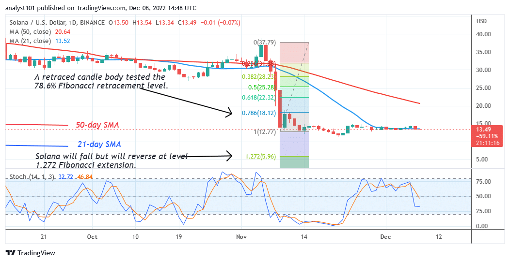 Solana Stabilizes above $13 as It Reaches Exhaustion