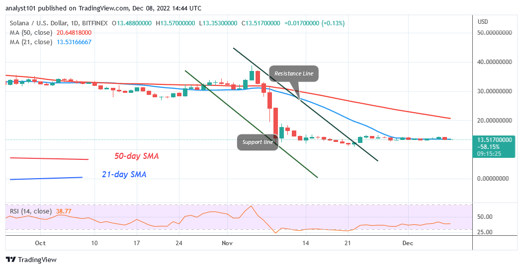 Solana Stabilizes above $13 as It Reaches Exhaustion