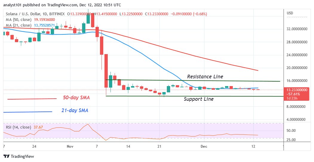 Solana Nears Exhaustion as It Remains above the $12 Low