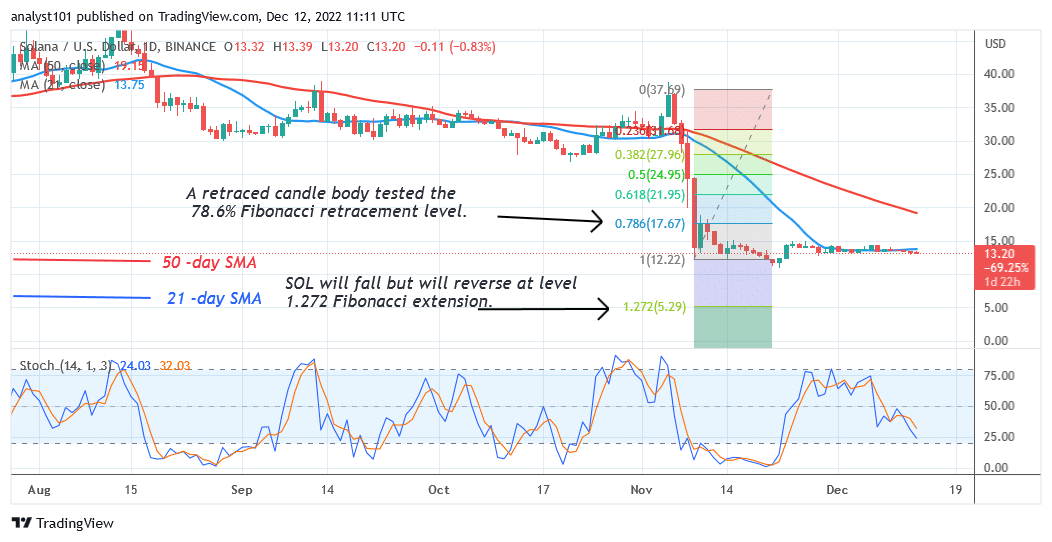 Solana Holds above $12 but May Decline as Low as $5.29