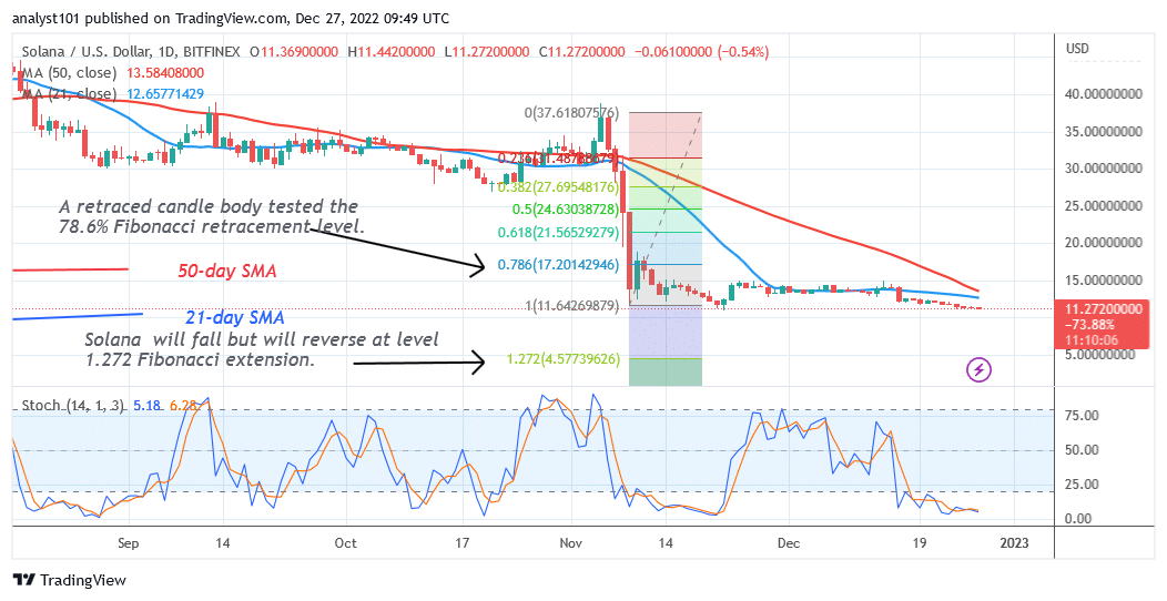 Solana Continues to fall as It Aims for the .57 Low