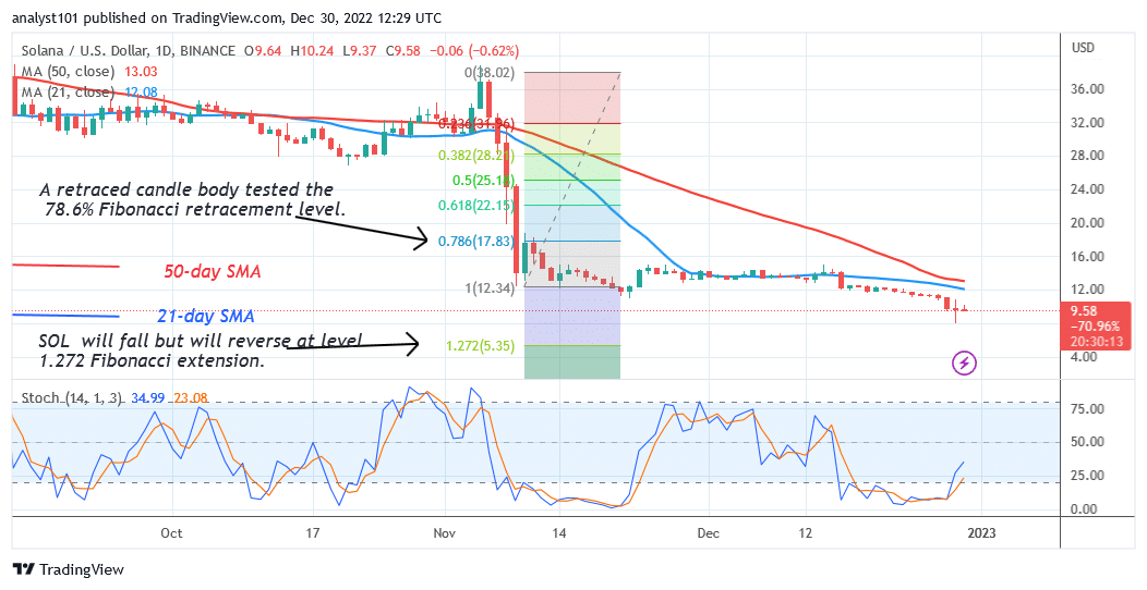 Solana Reaches Chart’s Bottom but May Reverse at the .35 Low