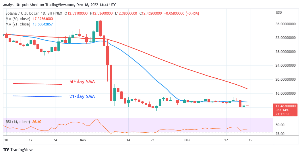 Solana Consolidates above $11.57 as Traders Remain Unsure of the Market’s Direction