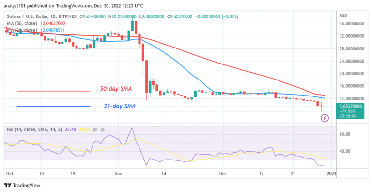 Solana Reaches Chart’s Bottom but May Reverse at the $5.35 Low