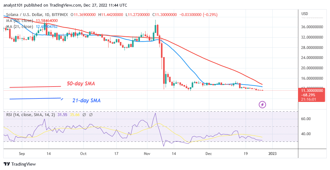 Solana Continues to fall as It Aims for the $4.57 Low