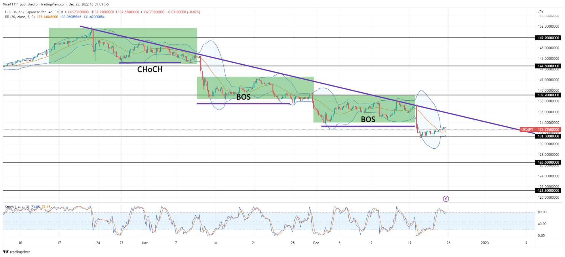 USDJPY Continues to Crash in Stepwise Order