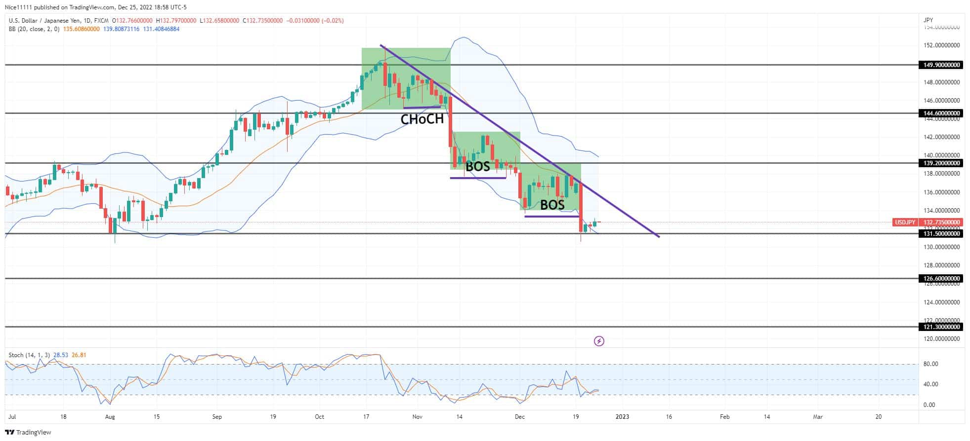 USDJPY Continues to Crash in Stepwise Order