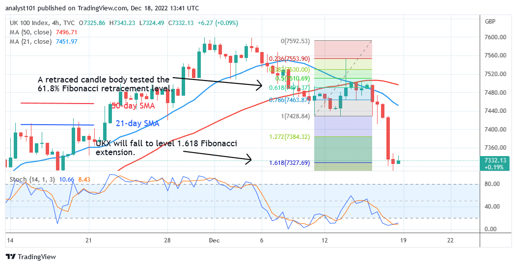 FTSE 100 (UKX) Is Stuck in a Range but Targets Level 7500