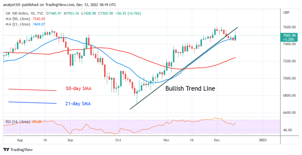 FTSE 100 (UKX) Breaks Level 7500 as It May Start a New Rising Trend