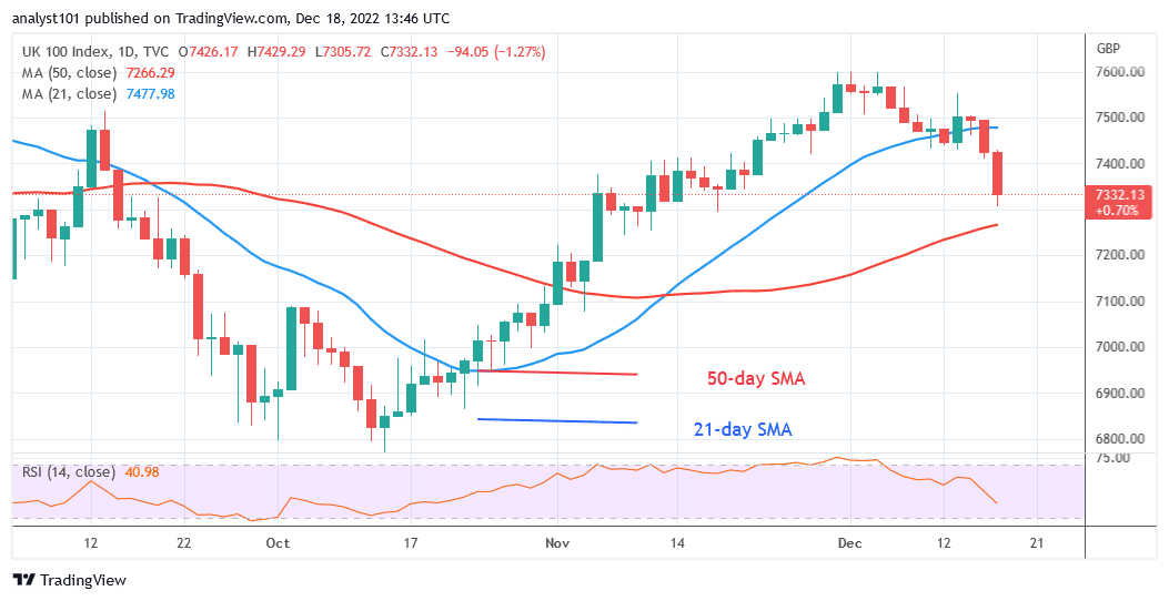 FTSE 100 (UKX) Is Stuck in a Range but Targets Level 7500