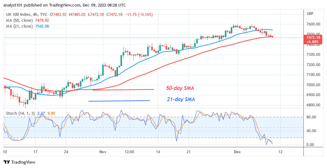  FTSE 100 (UKX) Reaches Overbought Region as It Declines to Level 7461