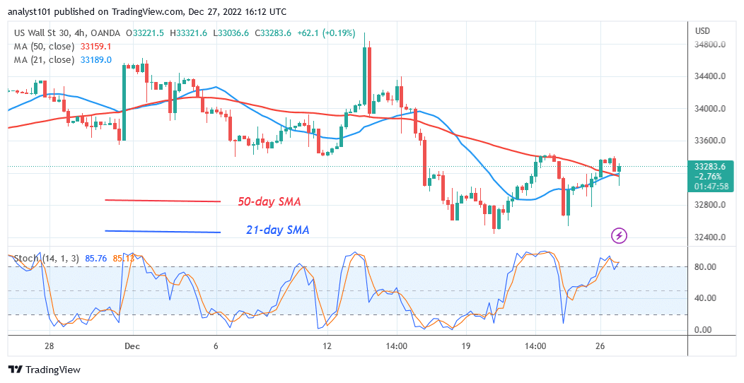 US Wall Street 30 Is Range Bound as Sellers Reintroduce Selling Pressure