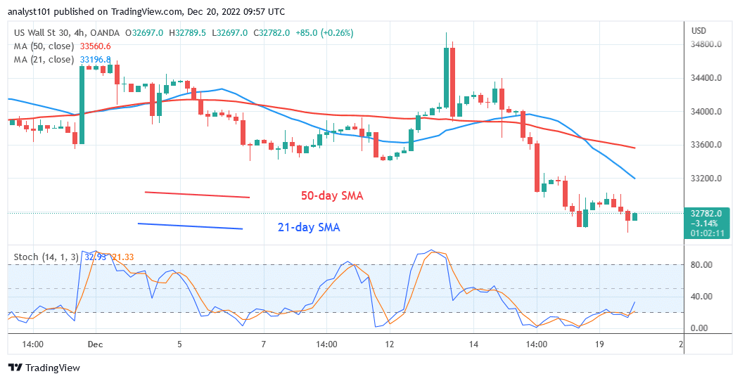 US Wall Street 30 Is in a Slump as It Targets the Low of Level 32280.90