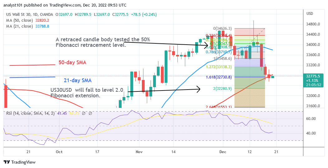 US Wall Street 30 Is in a Slump as It Targets the Low of Level 32280.90