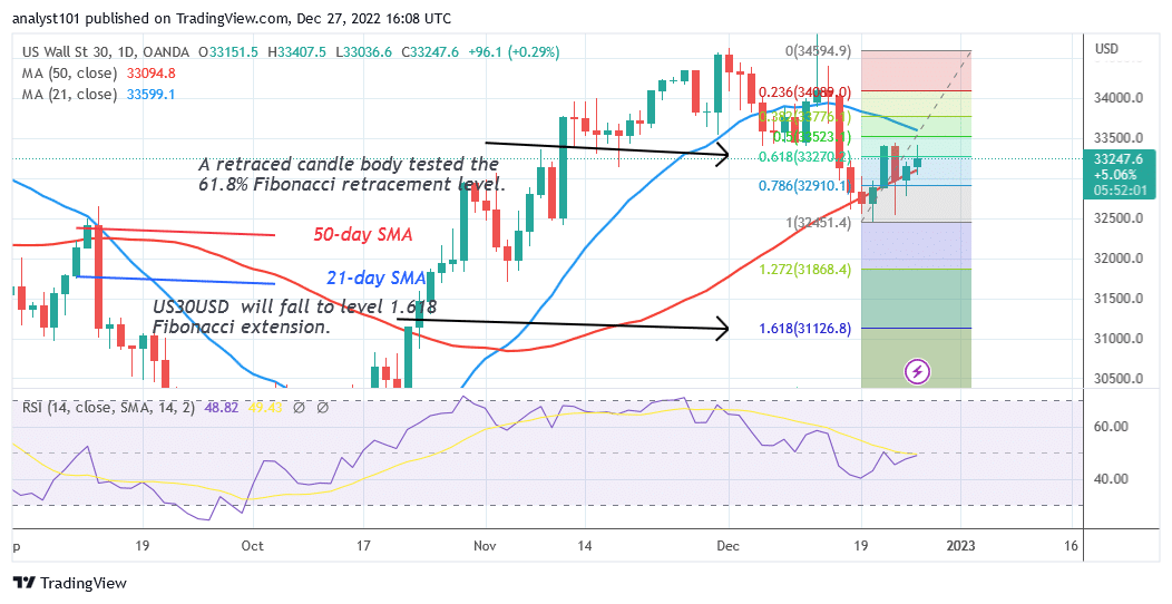 US Wall Street 30 Is Range Bound as Sellers Reintroduce Selling Pressure