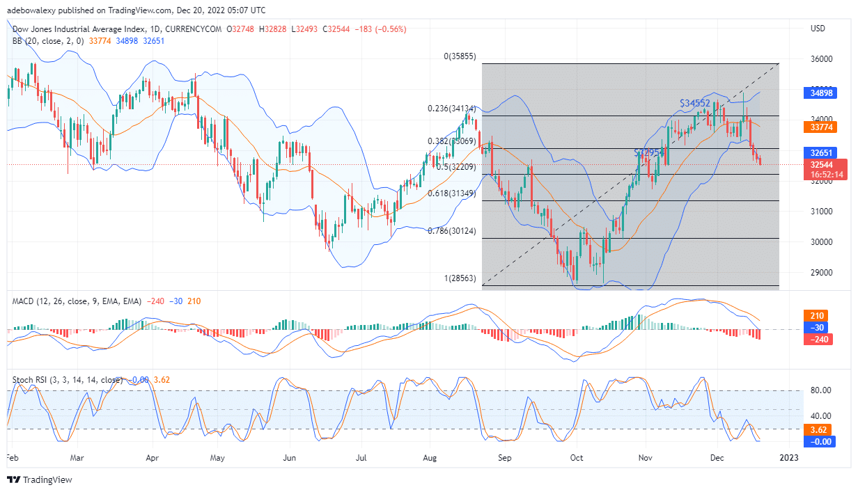 US30 Price on a Freefall, After Failing to Break Resistance at $34,134