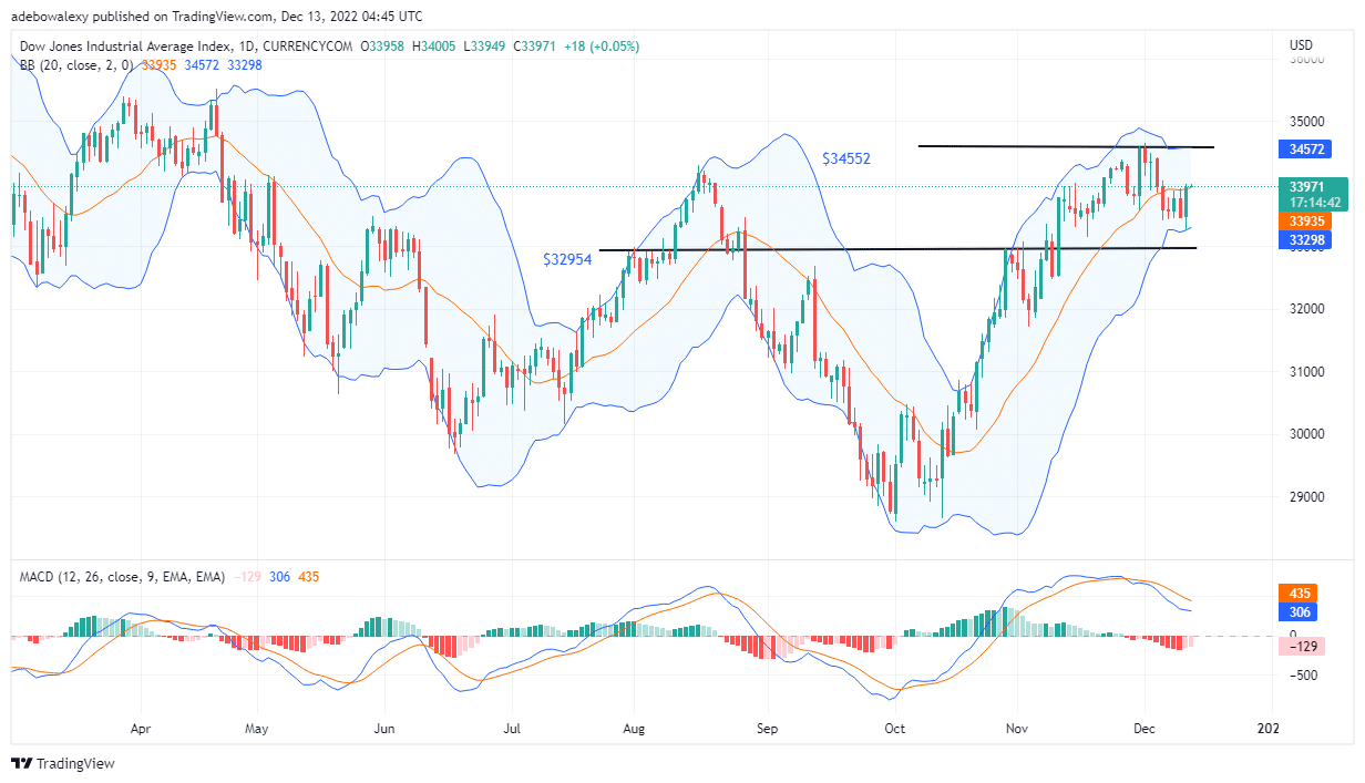 US30 Price Prediction Today, December 13, 2022: US30  Looks Ready to Record More Profits