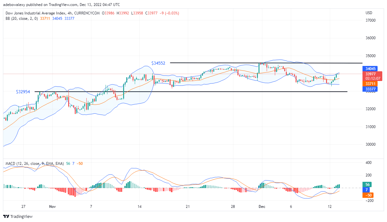 US30 Price Prediction Today, December 13, 2022: US30  Looks Ready to Record More Profits